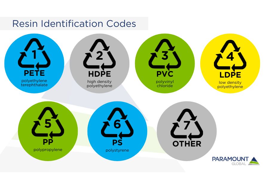 Resin Identification Codes